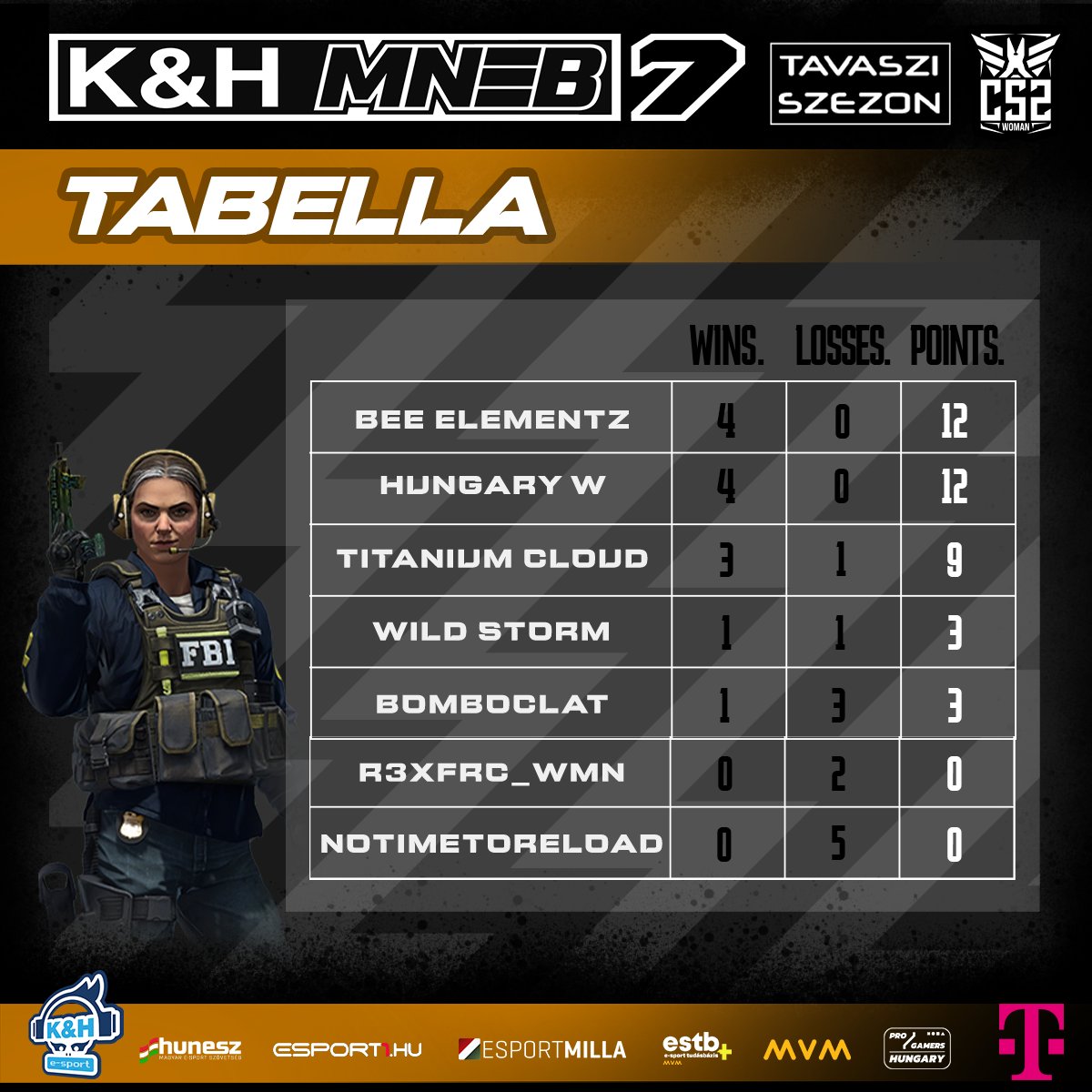 Hungarian National Esports Championship (@hungarianesport) on Twitter photo 🔥Forrósodik a helyzet a tabellán! Veretlenek az élen, de még hátra van két forduló!
<a href="/telekomHU/">Telekom HU</a> <a href="/HUNESZ/">Hungarian Esports Federation</a> #kh #mvm 🔥Forrósodik a helyzet a tabellán! Veretlenek az élen, de még hátra van két forduló!
<a href="/telekomHU/">Telekom HU</a> <a href="/HUNESZ/">Hungarian Esports Federation</a> #kh #mvm