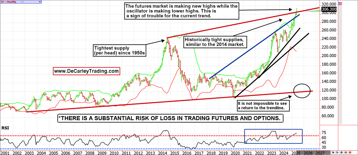 Markets rarely get as offside as the cattle market is. When this happens, it is guaranteed that someone (or many) are swimming naked. I suspect it might be US taxpayers! There is a Federal program that subsidizes price risk protection for cattle producers. This is awesome for
