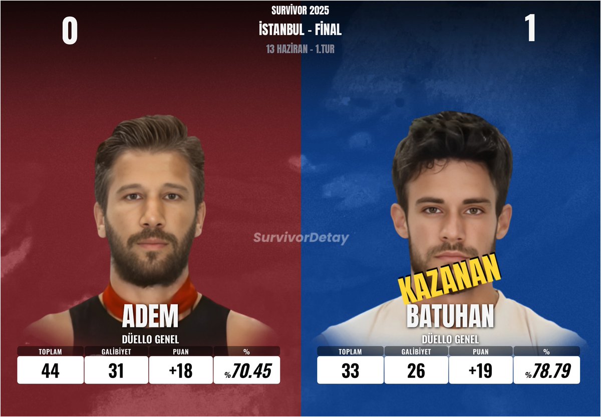 ADEM vs. BATUHAN 
#Survivor2025 #SurvivorAllStar2025 #survivorekstra #İstanbul #13Haziran