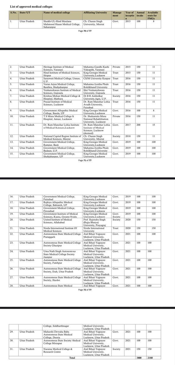 Uttar Pradesh has over 2,500 internship seats available for FMGs as per <a href="/NMC_BHARAT/">National Medical Commission</a> , yet only around 800 have been released so far. 
More than 1,000 FMGs applied, each paying an application fee of ₹6,000.  
This is a serious injustice to those who have been waiting to begin