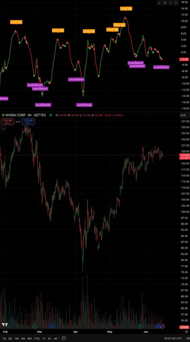 Maggigo89's tweet photo. @IncomeSharks Check the trading indicator from $DeAI @DeCenterAI_Lab
Thats huge stuff👀 https://t.co/oqB1wi8zSw