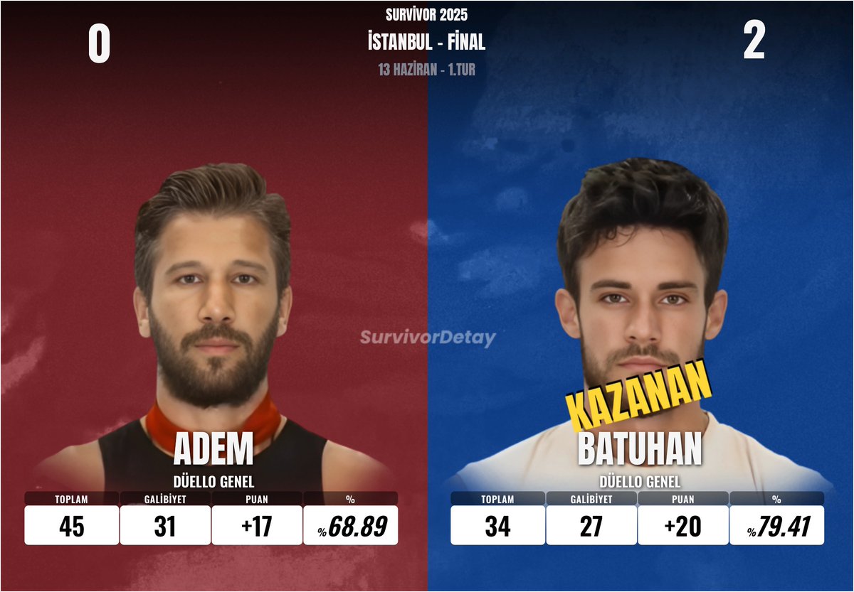 ADEM vs. BATUHAN 
#Survivor2025 #SurvivorAllStar2025 #survivorekstra #İstanbul #13Haziran