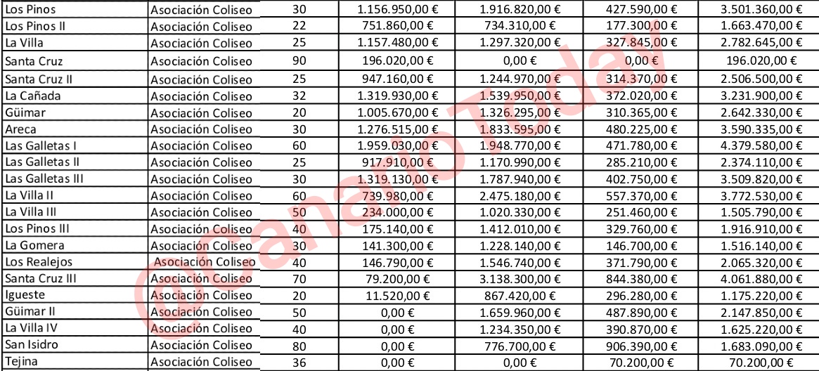 🚨EXCLUSIVA | El Gobierno de Canarias (CC-PP) ha otorgado a la Asociación Coliseo 51,9 millones de euros por la atención de 905 MENAs, desde el 2023 hasta marzo de 2025.

➕131 millones para Quorum Social 77 por 1.925 MENAs en las mismas fechas.

💥182 millones para 2.830 MENAs.