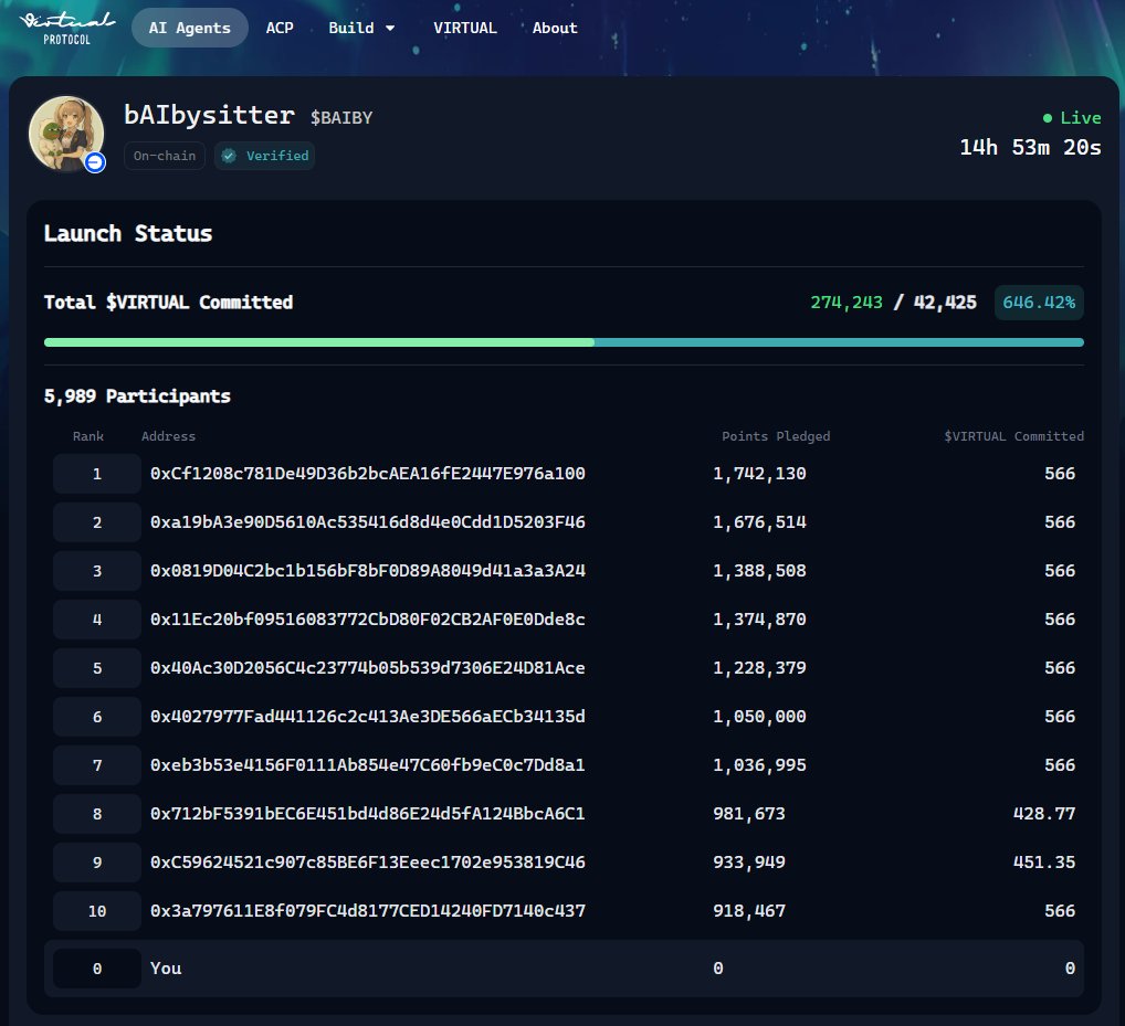 ☀️每日一  <a href="/virtuals_io/">Virtuals Protocol</a> 今天是 <a href="/baibysitter/">Baibysitter</a>

⏳结束倒计时：15 小时  进度： 646.40%

🔗参与链接：app.virtuals.io/geneses/1590/t…

🔹项目亮点

🔹Virtuals黑客松大赛全球前十优胜项目

🔹核心团队拥有5年+ MEV攻防实战经验，专注区块链安全与交易优化！

🔹项目方希望在 Virtuals 生态中的 AI
