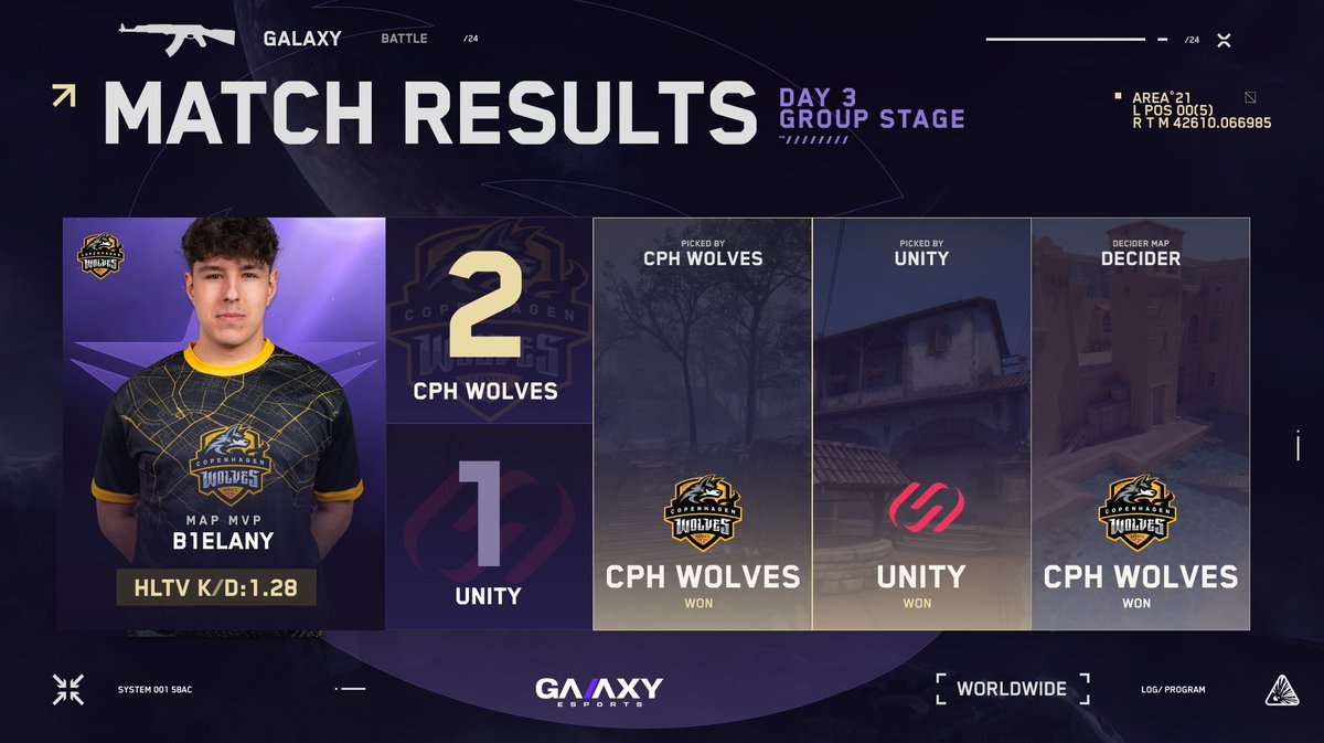 GALAXY (@galaxybattlecs) on Twitter photo . <a href="/UNiTYesports_eu/">UNiTY ESPORTS</a> put up a great fight, but <a href="/CPHWolves/">Copenhagen Wolves</a> came out on top in the end. GG to both teams! 👏
🔴 LIVE NOW: <a href="/ENCE/">ENCE</a> Academy vs <a href="/favbet_team/">FAVBET Team</a>
kick.com/galaxy_esports . <a href="/UNiTYesports_eu/">UNiTY ESPORTS</a> put up a great fight, but <a href="/CPHWolves/">Copenhagen Wolves</a> came out on top in the end. GG to both teams! 👏
🔴 LIVE NOW: <a href="/ENCE/">ENCE</a> Academy vs <a href="/favbet_team/">FAVBET Team</a>
kick.com/galaxy_esports