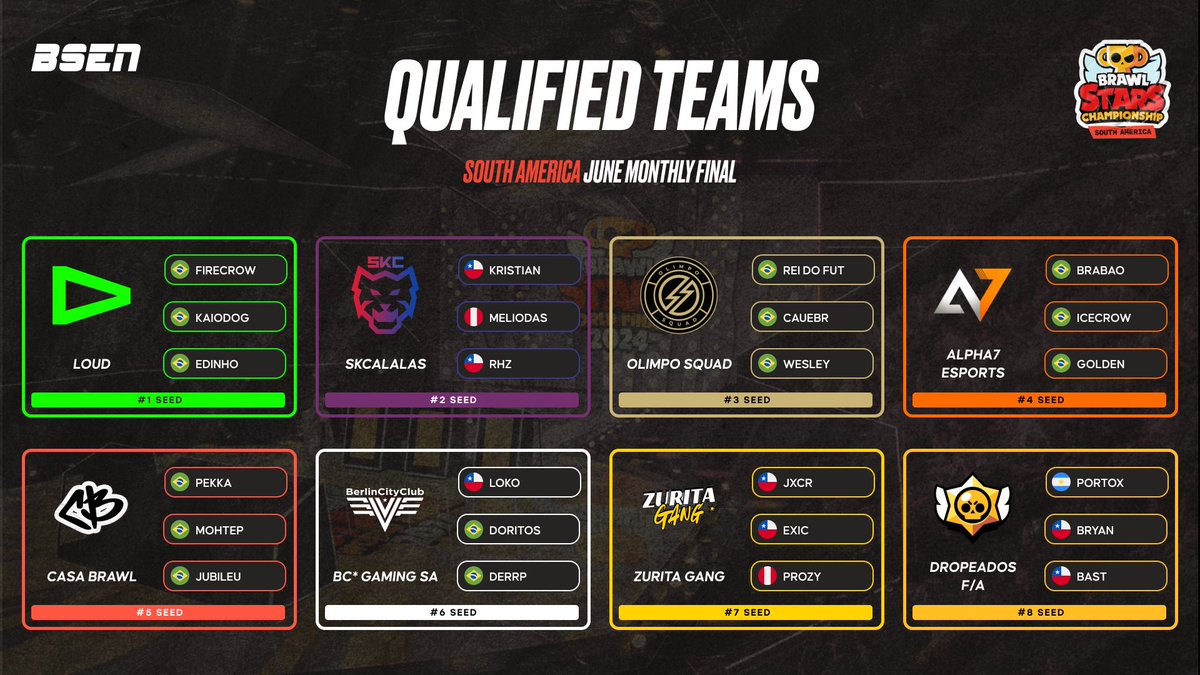 Naleph (@piotr_siwc56329) on Twitter photo SA monthly finals qualifers team
<a href="/LOUDgg/">LOUD 🇧🇷</a>
<a href="/SKCalalas/">SKCalalas</a>
<a href="/OlimpoSquadFc/">Olimpo Squad FC ⚡</a>
alpha7esport
<a href="/CasaBrawlOFC/">Casa Brawl</a>
<a href="/BerlinCityClub/">BC* Gaming</a>
zurita gang
Dropeados F/A
good luck all ❤️ SA monthly finals qualifers team
<a href="/LOUDgg/">LOUD 🇧🇷</a>
<a href="/SKCalalas/">SKCalalas</a>
<a href="/OlimpoSquadFc/">Olimpo Squad FC ⚡</a>
alpha7esport
<a href="/CasaBrawlOFC/">Casa Brawl</a>
<a href="/BerlinCityClub/">BC* Gaming</a>
zurita gang
Dropeados F/A
good luck all ❤️