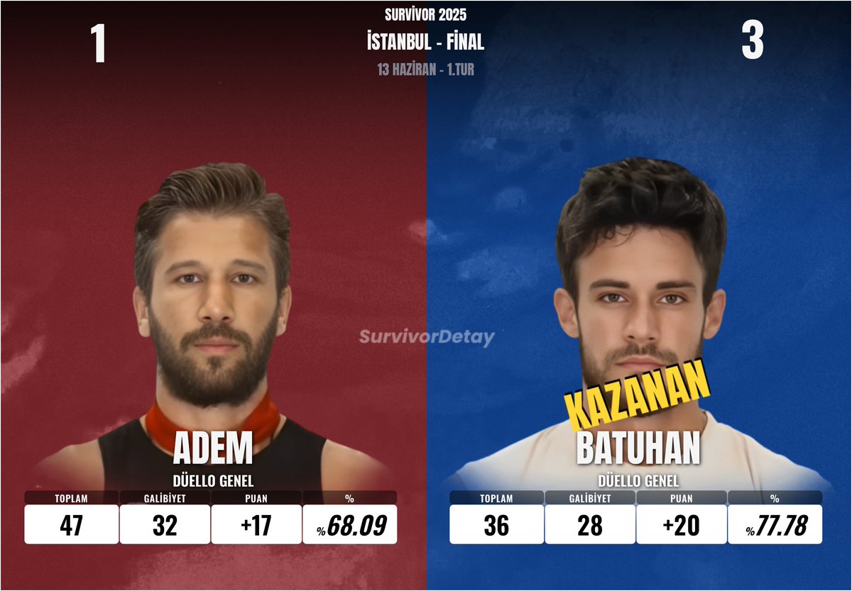 ADEM vs. BATUHAN 
#Survivor2025 #SurvivorAllStar2025 #survivorekstra #İstanbul #13Haziran
