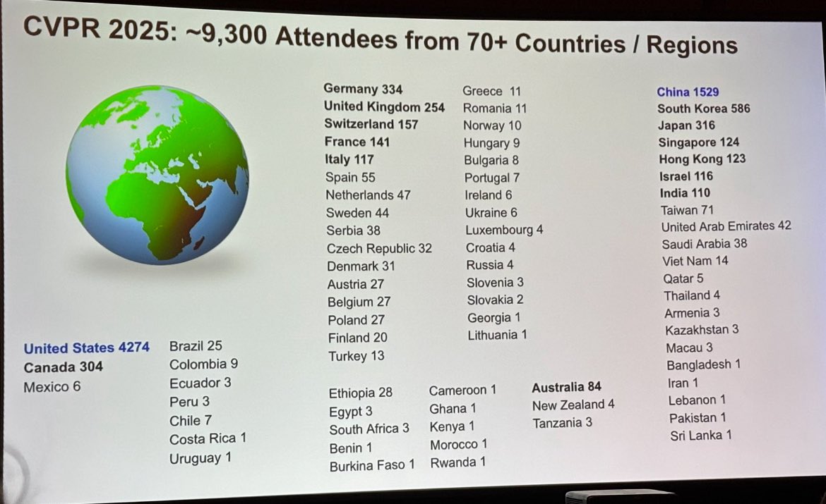 #Switzerland  at #CVPR2025 with 157 attendees! 🇨🇭