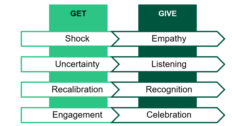 In uncertain times, your team takes cues from you.
I like this easy framework from @Forrester for leading (and staying grounded) when things get messy.
One to keep close.

🔗 forrester.com/blogs/lead-you…

#Leadership #SelfLeadership #Strategy #ChangeManagement