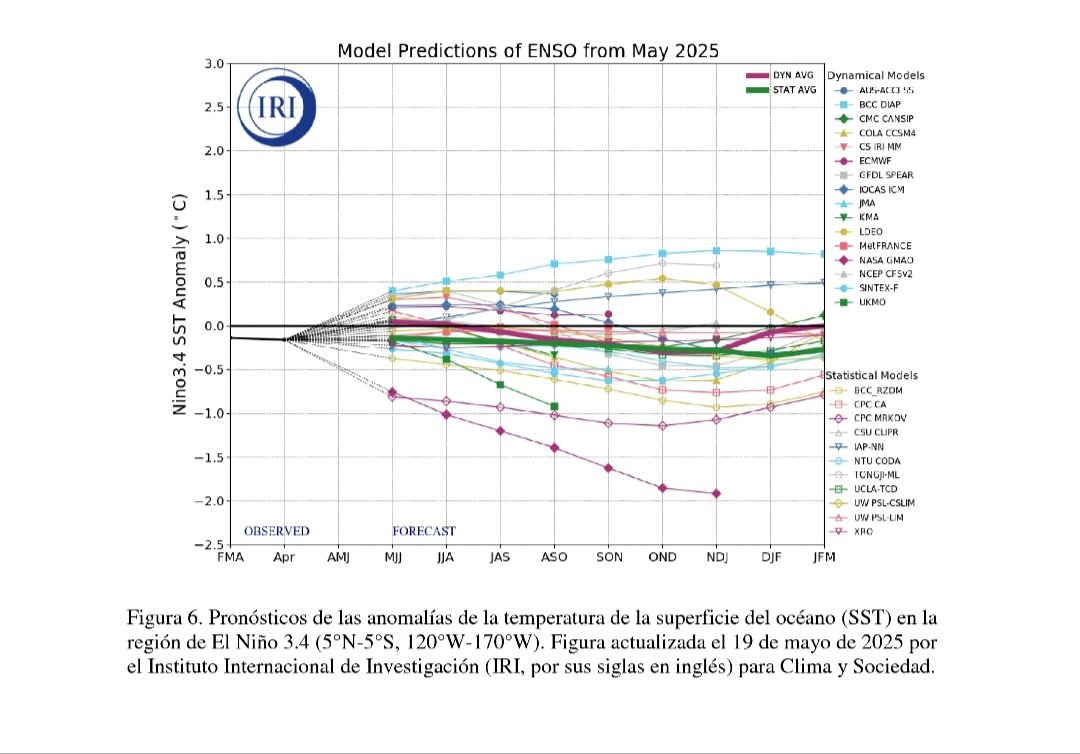 climatologa's tweet photo. #NOAA
Con respecto #ElNiño/#LaNiña "global" (Pac.central) es probable las #condiciones #neutrales durante #invierno en hemisferio sur (82% de probabilidad junio - agosto) y estas podrían continuar durante el #verano 2025-2026:
48%prob. neutro y
41% prob. #LaNiña (Nov-Ene)👇🏼 https://t.co/rL7YzkDpQP