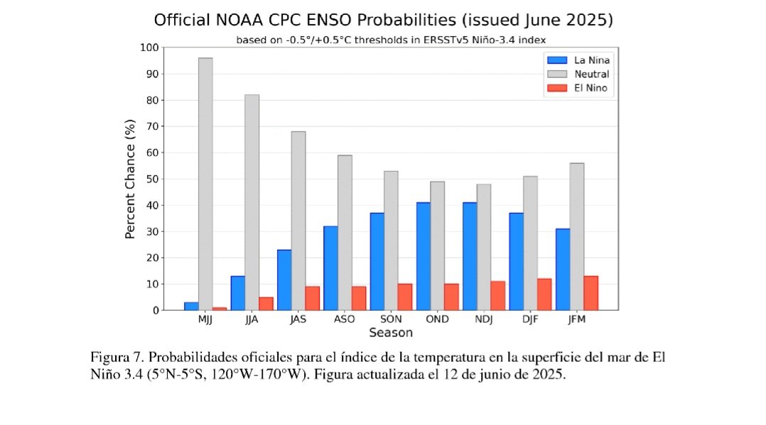 climatologa's tweet photo. #NOAA
Con respecto #ElNiño/#LaNiña "global" (Pac.central) es probable las #condiciones #neutrales durante #invierno en hemisferio sur (82% de probabilidad junio - agosto) y estas podrían continuar durante el #verano 2025-2026:
48%prob. neutro y
41% prob. #LaNiña (Nov-Ene)👇🏼 https://t.co/rL7YzkDpQP