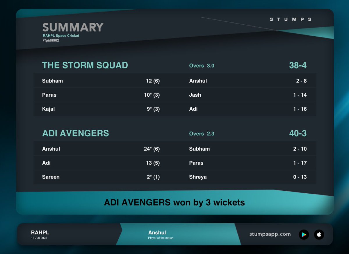 RAHPLOfficial's tweet image. Scorecard of the match between ADI AVENGERS & THE STORM SQUAD⚡️⚡️
ADI AVENGERS won the match by 3 wickets.
@Virat_kohlifan2 won MOTM for his all rounder performance ⚡️✨