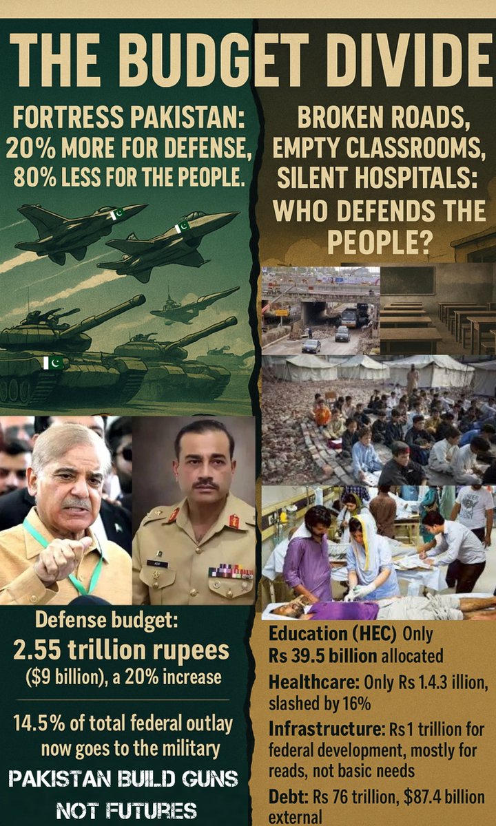 JournalistSoya's tweet photo. Pakistan spends on military might while education and infrastructure crumble. A budget built on defense, but a nation left behind. #PakFaultLines #BudgetBlunders #MoreGunsLessCare #BudgetCrisis #MilitaryFirst #CitizensLast #NoEducation #NoInfrastructure https://t.co/TaVCc3wlDd