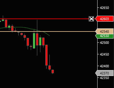 jertrading's tweet photo. DOW encore un plan qui fonctionne 180 points , je mets la photo des zones du plan en cfd ig pour ceux qui veulent savoir #dax #nasdaq #indices #tradeurrentable #traderrentable #dow #EuropeNews #Trader https://t.co/h6LC54rWSc