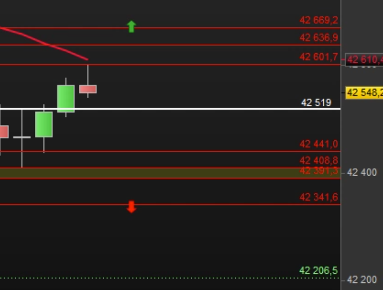jertrading's tweet photo. DOW encore un plan qui fonctionne 180 points , je mets la photo des zones du plan en cfd ig pour ceux qui veulent savoir #dax #nasdaq #indices #tradeurrentable #traderrentable #dow #EuropeNews #Trader https://t.co/h6LC54rWSc