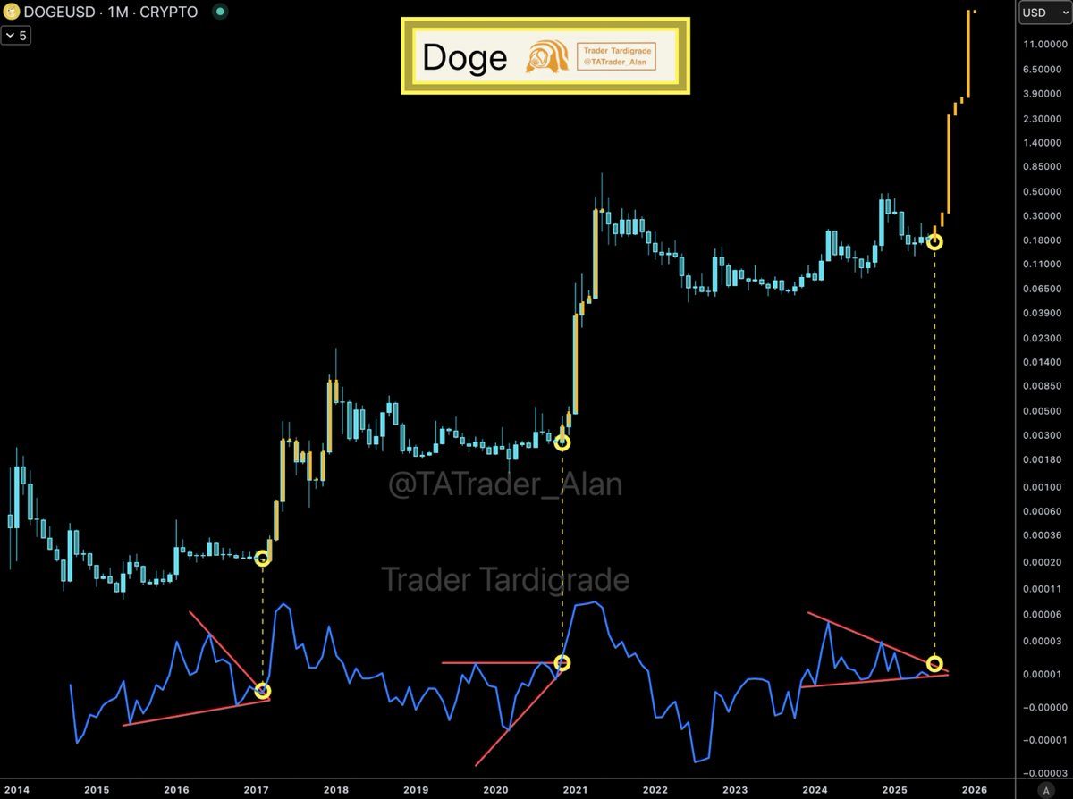 TATrader_Alan's tweet photo. #Dogecoin Monthly Indicator Shows Converging Pattern Before Massive Surges 🔥
$DOGE 🚀 https://t.co/kUSaPx3tr4