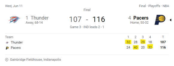 OKC has won 7 of the 12 Quarters so far in this series yet the Pacers have a 2-1 lead. OKC has had 16 Less Turnovers, shooting 2.6% better from 3 and has 18 more Free-throw attempts in the series and PACERS still lead the series 2-1. <a href="/Pacers/">Indiana Pacers</a>