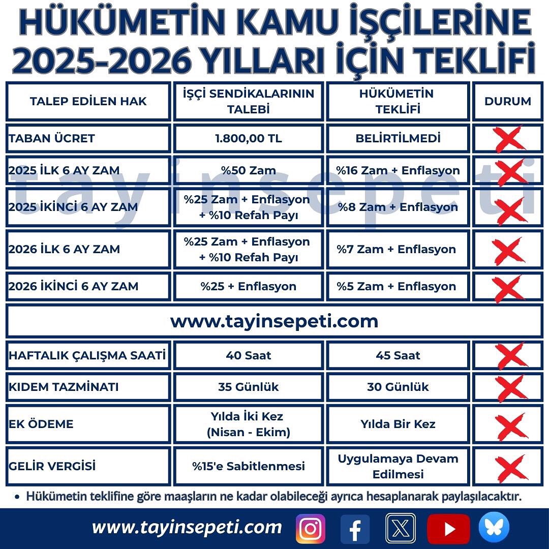 Hükümetin kamu işçilerine teklifi belli oldu 

#kamuişçisinehakaret #kamuişçileri #kamuişçihaber #işçi #sürekliişçi #hükümet #zam #maaş #para #kçp #tis #türkiş #hakiş 

<a href="/06isciplatformu/">İşçi Platformu</a> <a href="/msbisci/">MSB İşçisi</a> <a href="/ipekozkal/">Prof.Dr. İpek Özkal</a> <a href="/sibelcnq/">Sibel Can</a> <a href="/kamuiscileripla/">Kamu İşçileri Platformu</a> <a href="/KamuIsciHaber/">KAMU İŞÇİ HABER</a> @kamuscihaber <a href="/_kamuiscileri_/">kamuiscileri.org</a>