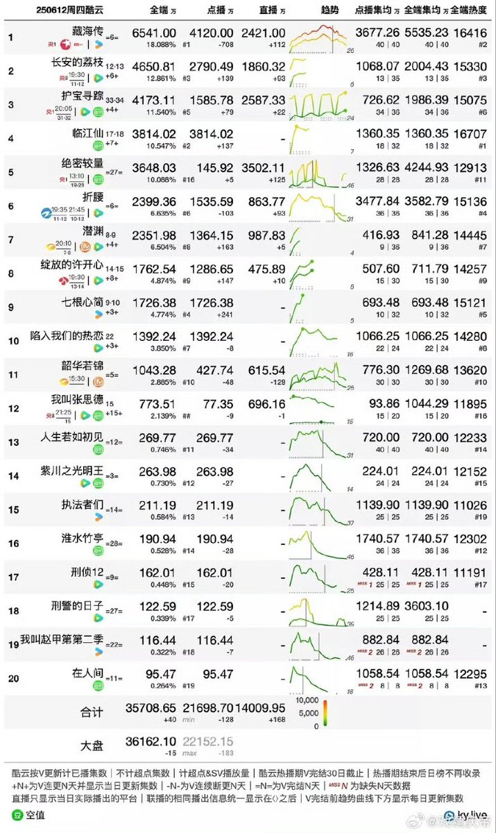 cdramacharts's tweet photo. [KuYun] TV Dramas Ratings <June 12, 2025>

🥇#TheLostNationalTreasure
CCTV1 1.733% 🔛25.87M Views
🥈#TheLitchiRoad
CCTV8 1.175%🔛 18.60M Views
🥉#TheSecretPath🔄
CCTV1 1.019%
4. #WoJiaoZhangSiDe 
CCTV8 0.846%🔛6.96M Views
5. #AlwaysOnTheMove 🔄
CCTV8 0.756%
 
[🔄 = Rebroadcast] https://t.co/j7S5d6EO8s