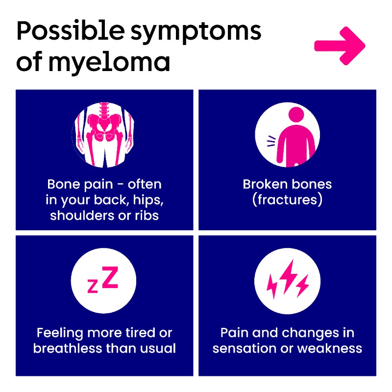 CR_UK's tweet photo. It's #MyelomaAwarenessWeek.

Myeloma is a type of cancer that develops from plasma cells in the bone marrow. If you’ve noticed anything unusual for you, or any changes that haven’t gone away, talk to your doctor.

Here are some possible symptoms of myeloma 👇