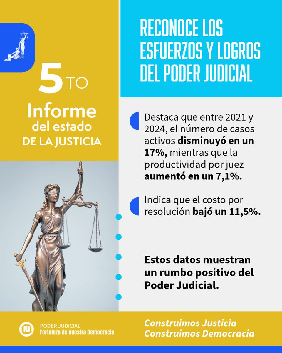 PoderJudicialCR's tweet image. #EstadoDeLaJusticia confirma esfuerzos; logros y legitimidad del #PoderJudicialCR