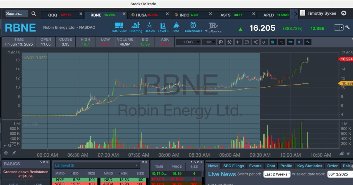 timothysykes's tweet photo. Thank you over-aggressive shorts for $RBNE and $HUSA what beautifullllll short squeezes, congrats to several dozen https://t.co/ZHoCqK0up1 students who took singles along the way on these and other #energy runners, whewwww, what a morning, retweet and congratulate these GREAT upcoming traders!

ejkoechling → timothysykes [private]: Thanks Tim $2183 Profit today Missed 1500 by getting out too early. But I locked in my profit . $1450 profit Monday. Took from 6:00 a.m. to 2:53p.m. I'm ecstatic with what you taught me. I'll be on one of those trips with you very soon.Thankyou,Thank you, Thank you

suhwateeze: So that was a $1,453 gain on $HUSA 400 shares from 4.90. This is probably the best multi day trade I've ever done. Super happy. Fully closed out $EONR mailer pump. Called it in chat at .35 when the company sent me out the pump mailer. Took 15k from .37 to the high .75s also did 1 add and sell along the way. +$6,240 for my biggest single trade in my life. It's a $10,000+ week for me even after $SVRE loss Monday morning. So happy!

Jaake: +1500 on my overnight position on $CGBS. In at .086 best sell at .18

Jayray_68 :locked up $CGBS here for +$6k

NHOptimist: $RBNE in at 9.98 in th PM out at 13.11 +31%

garytaylor: $HUSA : $14.86 -> $16.00 : All out for +7.6%

BamaBeau: $RBNE in at 12.32 and out at 13.77, Missed the bigger move but I have given to much room in the past on halt ups. All good! Happy with the single.
