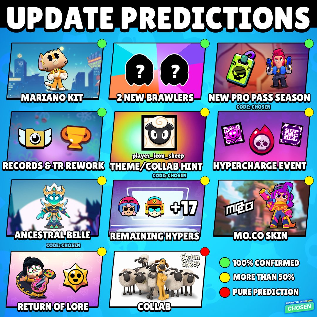 BrawlNetworkX's tweet photo. Everything we know about the Next Update + Predictions! 👀

What else do you hope to see in it? 🤔 https://t.co/lP7UpO4G4w