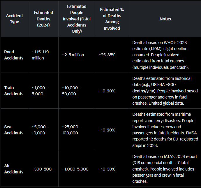 Maybe it's too soon, but I tried to gather numerical data on various modes of transport and their fatality rates (people who died vs. people involved). Considering only fatal accidents (at least one death), air travel is still not too dangerous! (Thanks Grok) #AirAccidents #grok