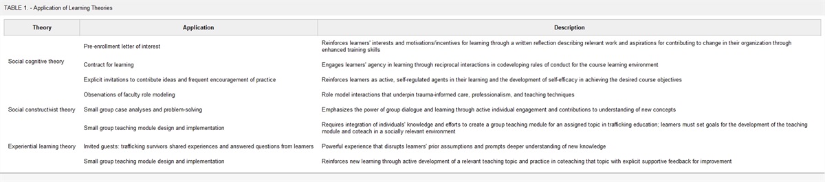 Using Theory and Technology to Build an Interprofessional Community of Human Trafficking Educators dlvr.it/TLL6tN