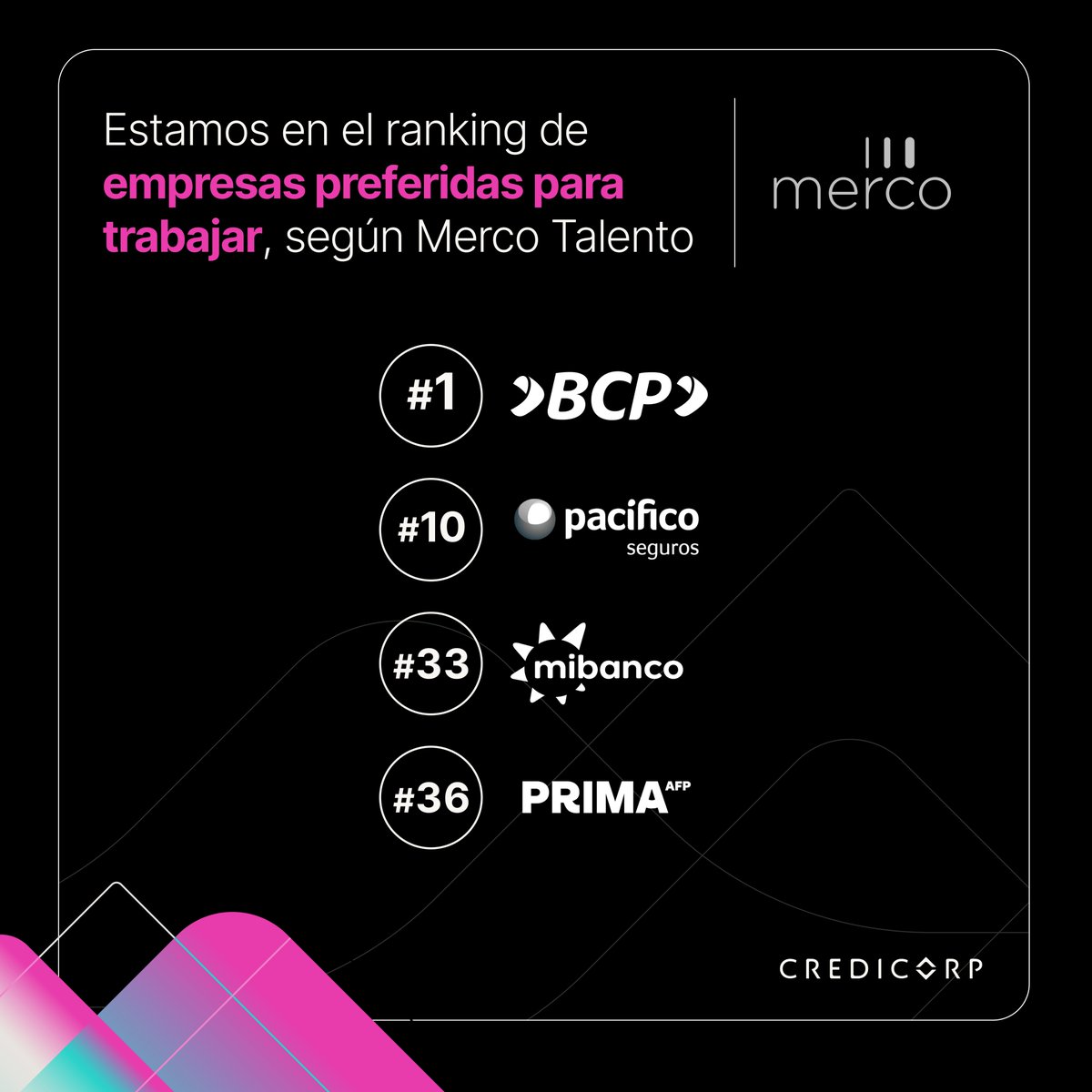 Ualvarezp's tweet photo. Este reconocimiento es mérito del compromiso y la dedicación de todos nuestros equipos, quienes con su trabajo diario construyen nuestros logros. ¡Felicitaciones a todos! Reafirmamos nuestro compromiso de ser #ElMejorLugarParaLosMejores.

#MercoTalento #OrgulloCredicorp https://t.co/36EGtue6AK