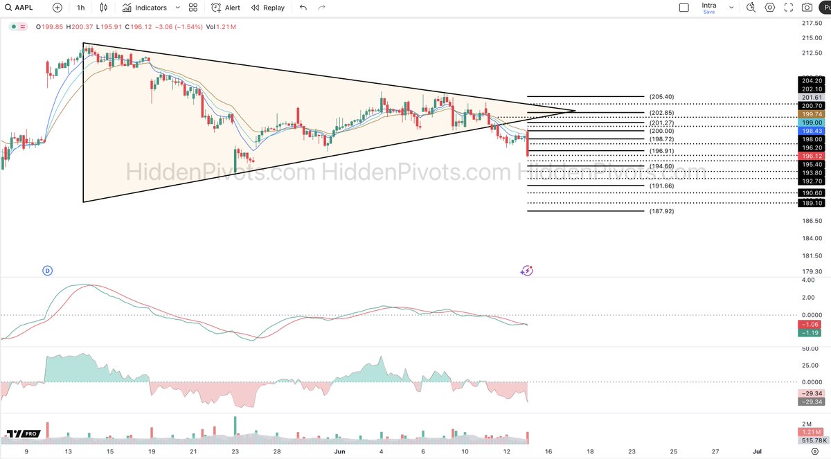 HiddenPivots's tweet photo. $AAPL 1H โฌ๏ธ
#iBone ๐ฑ https://t.co/h2pripNlW1