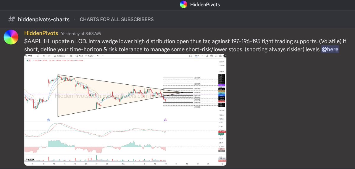 HiddenPivots's tweet photo. $AAPL 1H โฌ๏ธ
#iBone ๐ฑ https://t.co/h2pripNlW1