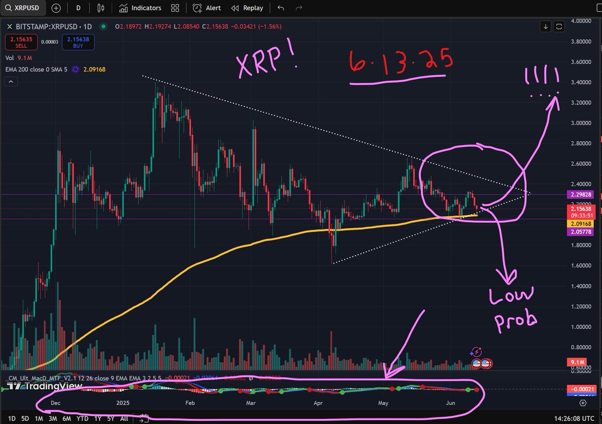 e_michaels1's tweet photo. 🚨🚀#XRP looks ready for #GodMode!! Time is UP! The technical chart pattern is indicating that all system are go for passing of the #ClarityAct vote on June 17, 2025!!
#XRP #Bitcoin #Crypto #RegulationIsComing #ShortSqueeze #SEX #CEX #DEX #BTC #Bitcoin #ISO20022 #XRP #XLM #XDC #ALGO #IOTA #HBAR #Ripple $MARA $CLSK $IREN $BTBT $CORZ $HUT #BTM #AXL #FLR #GeniusAct #Stablecoin