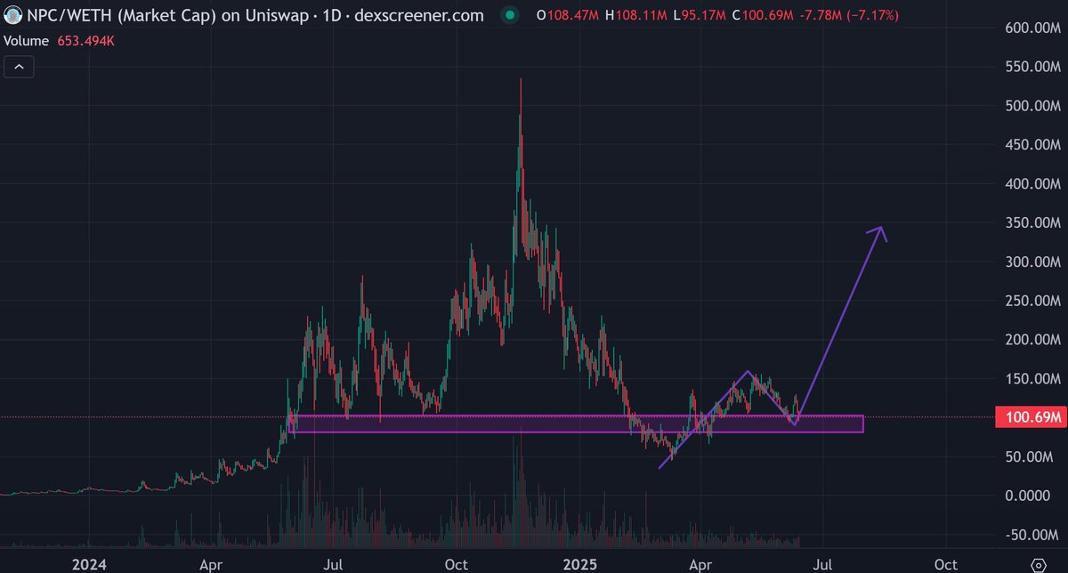 Thanos (@cryptothannos) on Twitter photo $NPC is at a legendary support of 100M.
It held strong a lot of times and sent the price higher.
Now we are retesting the area; hold strong. Jeets are not allowed. $NPC is at a legendary support of 100M.
It held strong a lot of times and sent the price higher.
Now we are retesting the area; hold strong. Jeets are not allowed.