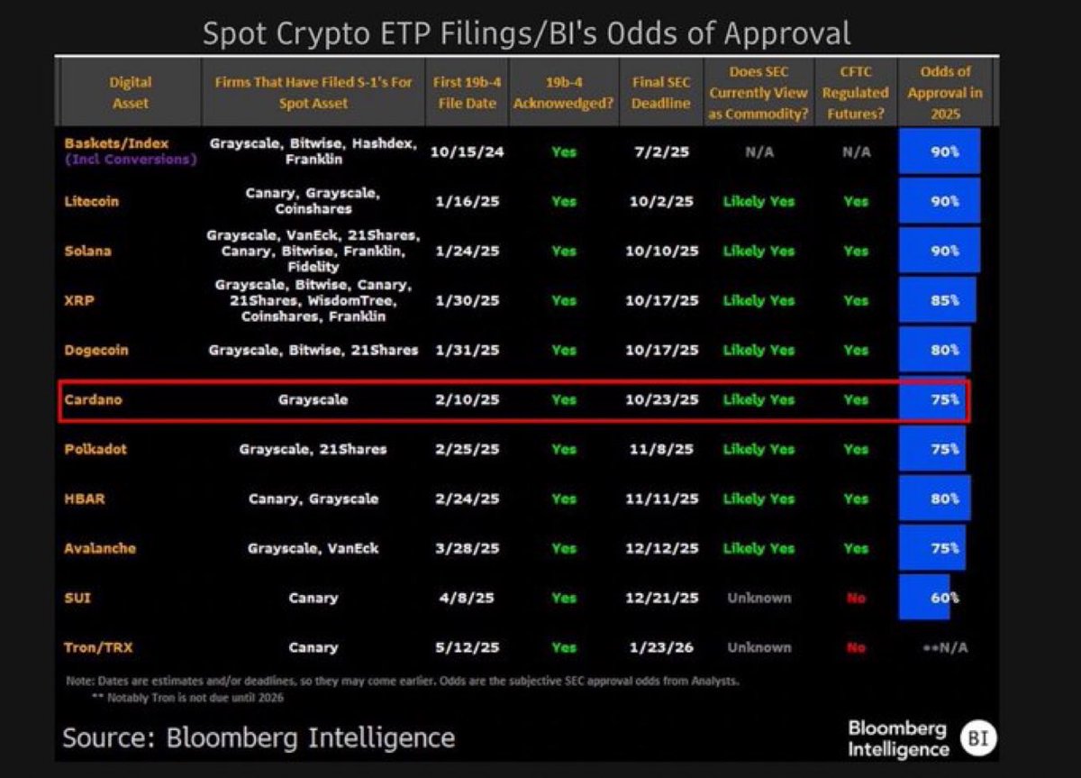 Cardano now at a 75% odds of ETF approval according to Bloomberg

We think it’s even higher than that.

Bullish for $ADA 📈