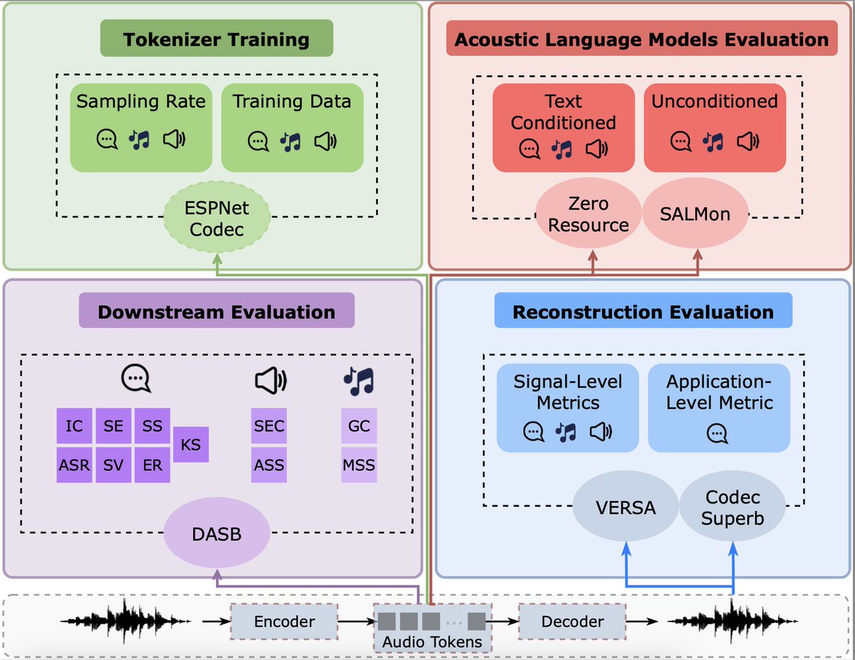 🎵💬 If you are interested in Audio Tokenisers, you should check out our new work!
We empirically analysed existing tokenisers from every way - reconstruction, downstream, LMs and more.

Grab yourself a ☕/🍺 and sit down for a read!