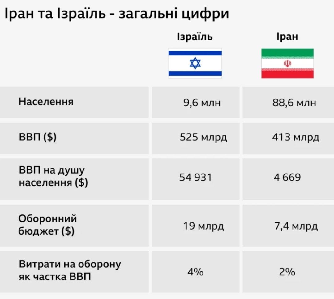 Інформація для роздумів тим, хто любить нити про те що росіян більше в три рази і нам капець. От населення Ірану в 10 разів більше за населення Ізраїлю. І нічого. Маючи мізки (а вони в нас є) і трішки політичної волі можна досягти чудових результатів.