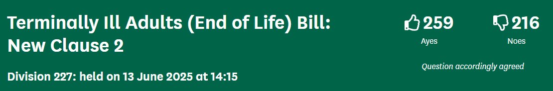 The tide is turning on the Assisted Suicide Bill. Big victory today for an amendment stopping doctors discussing AS with children. But the Bill is still way too open to abuse and next Friday - at Third Reading - it needs to be rejected in full.