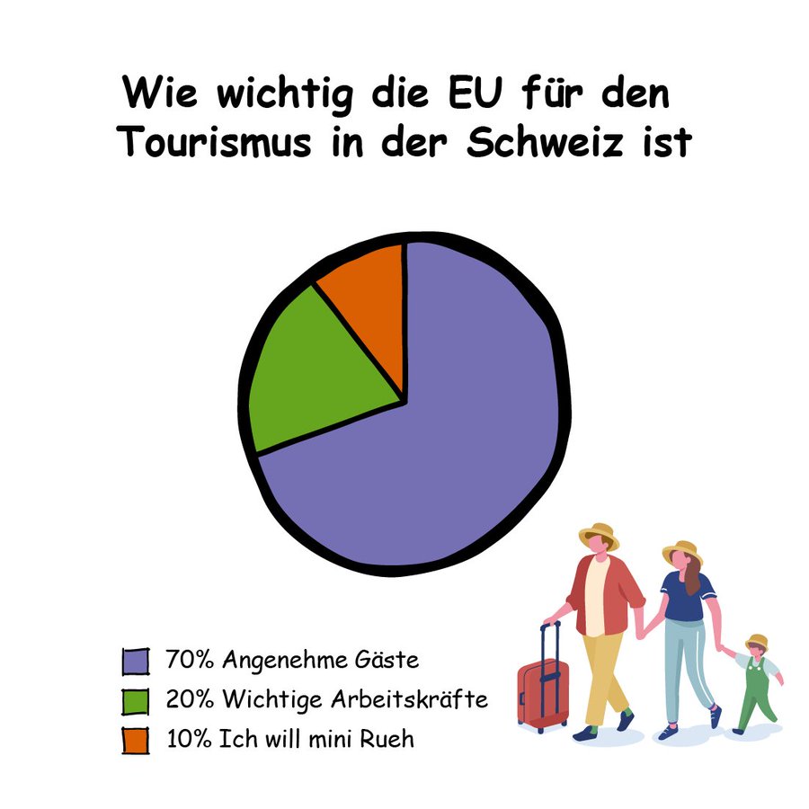 starkvernetzt's tweet image. Wie wichtig ist die EU für den Tourismus in der Schweiz? Die einen fehlen hinter der Theke, die anderen vor dem Fondue – und plötzlich fragt niemand mehr nach der schönsten Postkarten-Aussicht. 🧀📮
👉 Trag dich auch ein als Supporter für die Bilateralen:…
