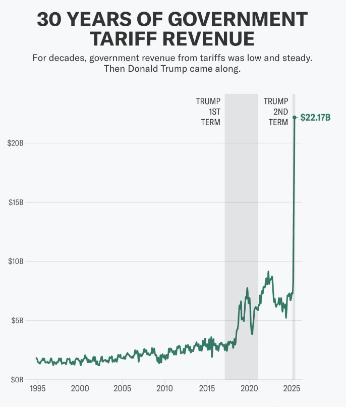 AxisGC_US's tweet photo. 🇺🇸 Tariff revenue surges under Trump 2.0!
New trade policies brought in $22B in May alone, with $92B collected year-to-date — far outpacing his first term. Tariffs on steel, autos, and more are fueling record government income.
#Trump #Tariffs #TradePolicy #USD #Economy https://t.co/jYC3FEqSLz
