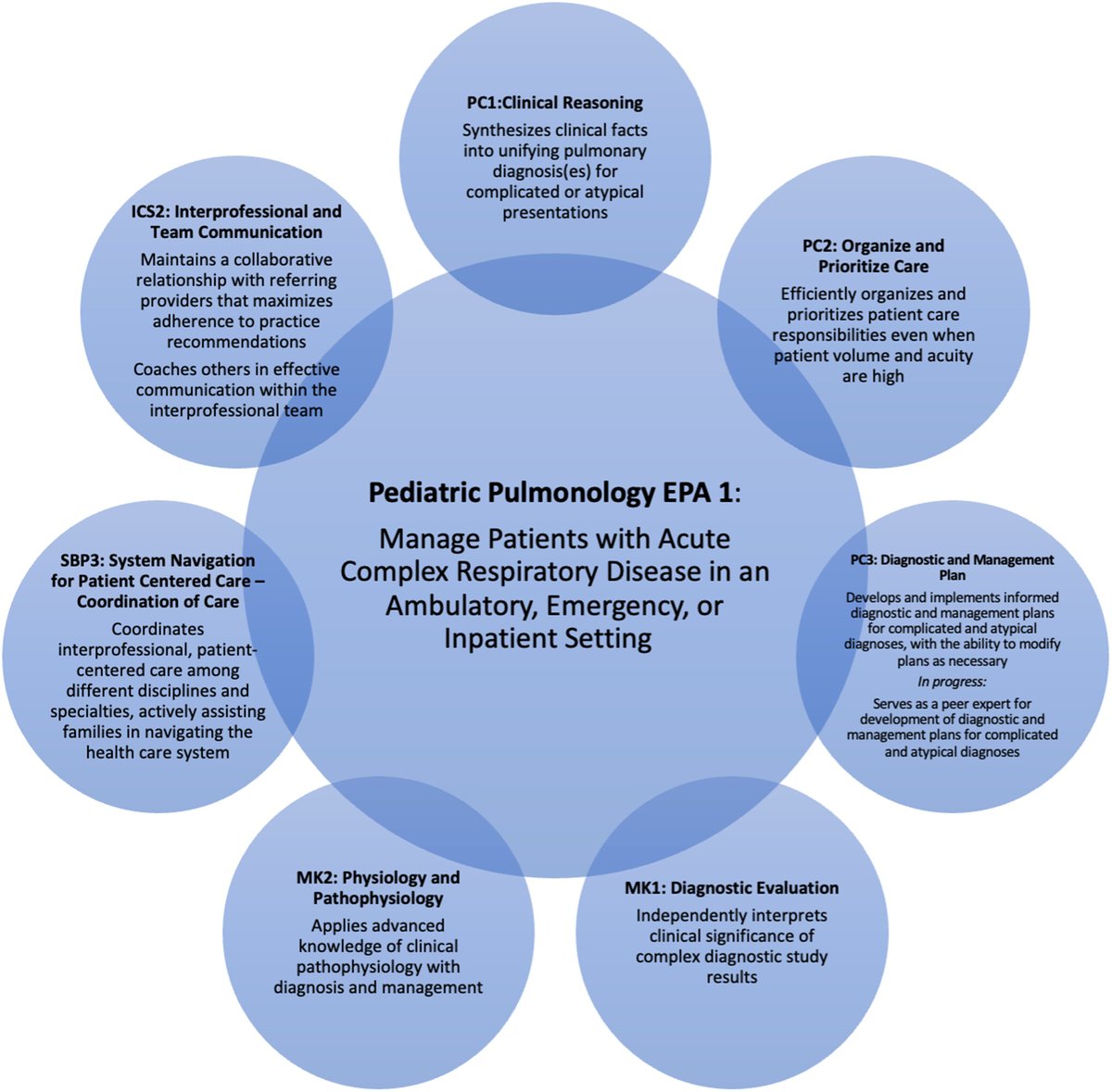 ATS Scholar (@atsscholar) on Twitter photo Mapping Pediatric Pulmonary Milestones 2.0 to Entrustable Professional Activities
The authors explain the importance and practical implications of mapping pediatric pulmonology EPAs to Milestones 2.0.
<a href="/EricaLStevensMD/">Erica Stevens, MD, MPH</a> <a href="/atscommunity/">American Thoracic Society (ATS)</a>
🔗atsjournals.org/doi/full/10.34… Mapping Pediatric Pulmonary Milestones 2.0 to Entrustable Professional Activities
The authors explain the importance and practical implications of mapping pediatric pulmonology EPAs to Milestones 2.0.
<a href="/EricaLStevensMD/">Erica Stevens, MD, MPH</a> <a href="/atscommunity/">American Thoracic Society (ATS)</a>
🔗atsjournals.org/doi/full/10.34…
