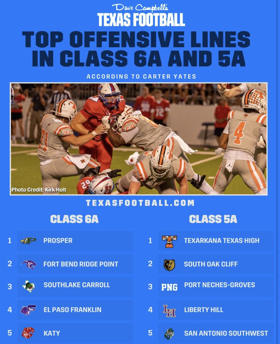 Southwest Dragons Football (@swdragonsfb) on Twitter photo Thank you <a href="/dctf/">Dave Campbell's — TexasFootball.com</a> for recognizing what we already know. Our offensive line is elite! Big shout out to Offensive Line Coach and OC <a href="/rmolina14_swhs/">Ronnie Molina</a>. #AAAO Thank you <a href="/dctf/">Dave Campbell's — TexasFootball.com</a> for recognizing what we already know. Our offensive line is elite! Big shout out to Offensive Line Coach and OC <a href="/rmolina14_swhs/">Ronnie Molina</a>. #AAAO