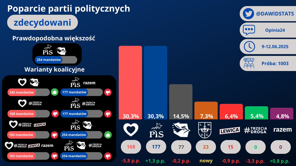 Dawid - Sondaże | Prognozy | (@dawidstats) on Twitter photo Sondaż Opinia24
<a href="/KO_Obywatelska/">Koalicja Obywatelska</a> 30,3% (-5,8)
<a href="/pisorgpl/">Prawo i Sprawiedliwość</a> 30,3% (+1,3)
<a href="/KONFEDERACJA_/">Konfederacja</a> 14,5% (-0,2)
<a href="/KoronyPolskiej/">Konfederacja Korony Polskiej</a> 7,3%
<a href="/__Lewica/">Lewica</a> 6,4% (-0,9)
#TrzeciaDroga 5,4% (-3,3)
<a href="/partiarazem/">Razem</a> 4,8% (+0,8)
Inni 1% (+0,8)
Zmiana względem kwietnia Sondaż Opinia24
<a href="/KO_Obywatelska/">Koalicja Obywatelska</a> 30,3% (-5,8)
<a href="/pisorgpl/">Prawo i Sprawiedliwość</a> 30,3% (+1,3)
<a href="/KONFEDERACJA_/">Konfederacja</a> 14,5% (-0,2)
<a href="/KoronyPolskiej/">Konfederacja Korony Polskiej</a> 7,3%
<a href="/__Lewica/">Lewica</a> 6,4% (-0,9)
#TrzeciaDroga 5,4% (-3,3)
<a href="/partiarazem/">Razem</a> 4,8% (+0,8)
Inni 1% (+0,8)
Zmiana względem kwietnia