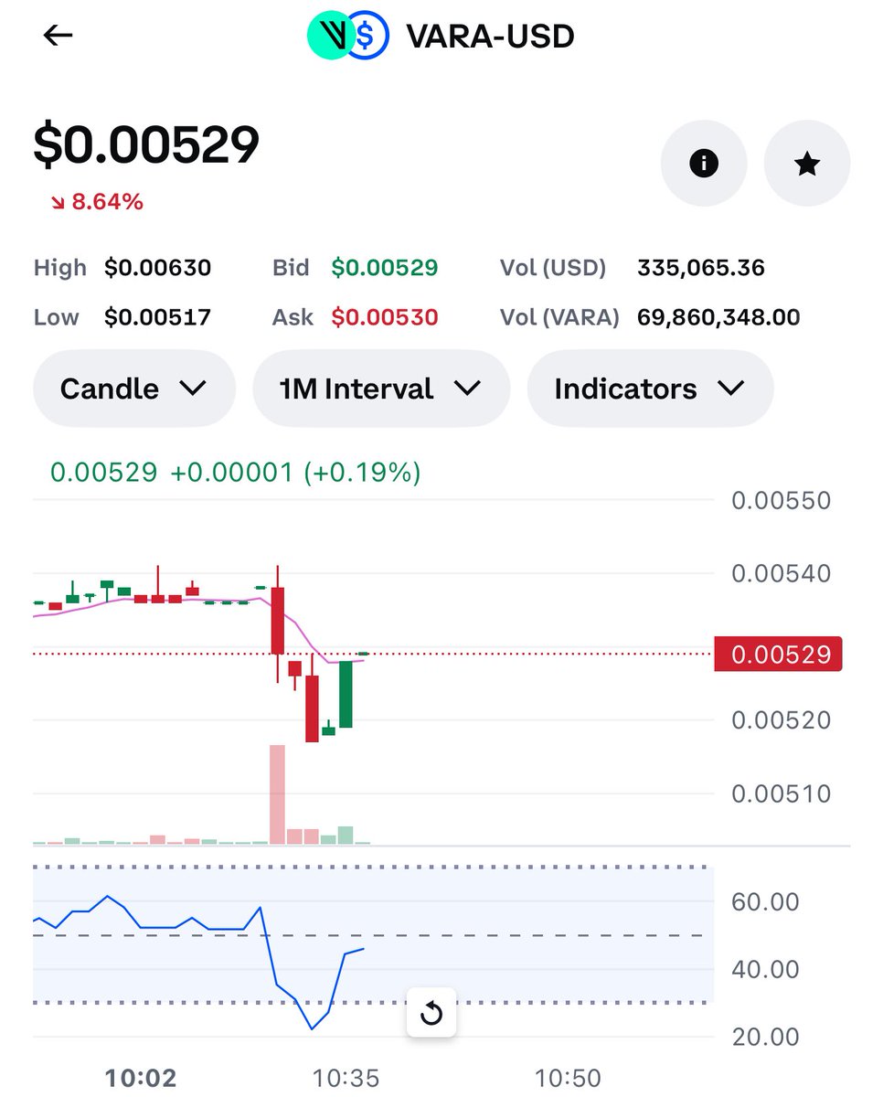 XYOPepe's tweet image. Nice $vara team actively dumping supply on everyone to make new all time low $0.00517

How low will it go before bounce ??

#vara #crypto $btc $eth