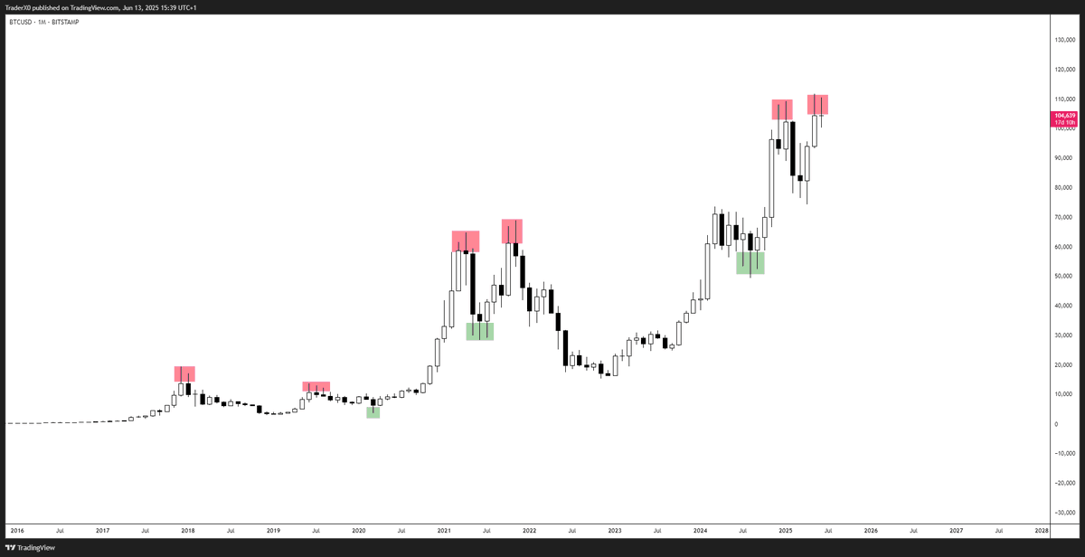 $BTC 

When you switch to the Bitcoin monthly chart and notice a series of long wicks, whether at key highs or lows, it often reflects a potential inflection point in market direction.

Objectively speaking, while upside potential remains, the immediate risk currently leans to