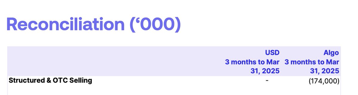 ALGOxNFT's tweet image. TIL that the @AlgoFoundation dumped 174,000,000 ALGOs on the market in just 3 months.

Very cool, super helpful to the blockchain 🫡