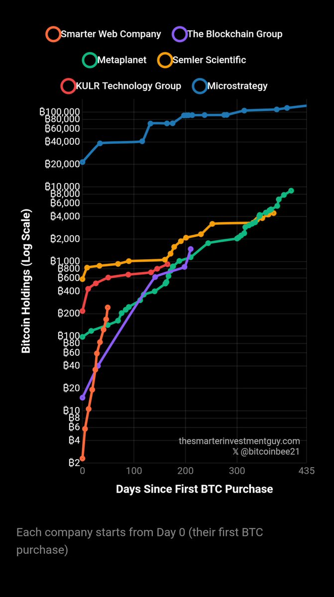 <a href="/maxkeiser/">Max Keiser</a> <a href="/Strategy/">Strategy</a> <a href="/metaplanet/"></a> You have to back the fastest horse. $SWC $TSWCF