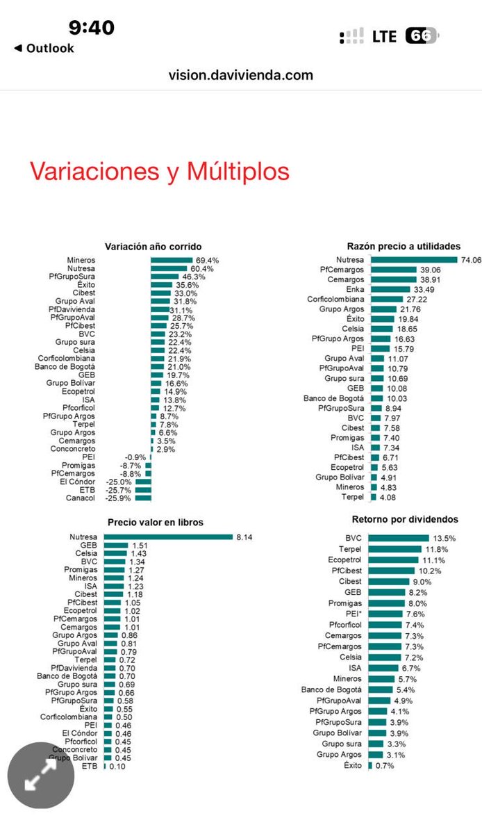 notasdebolsa's tweet image. #BVC Variación y múltiplos.
Tabla de Davivienda.