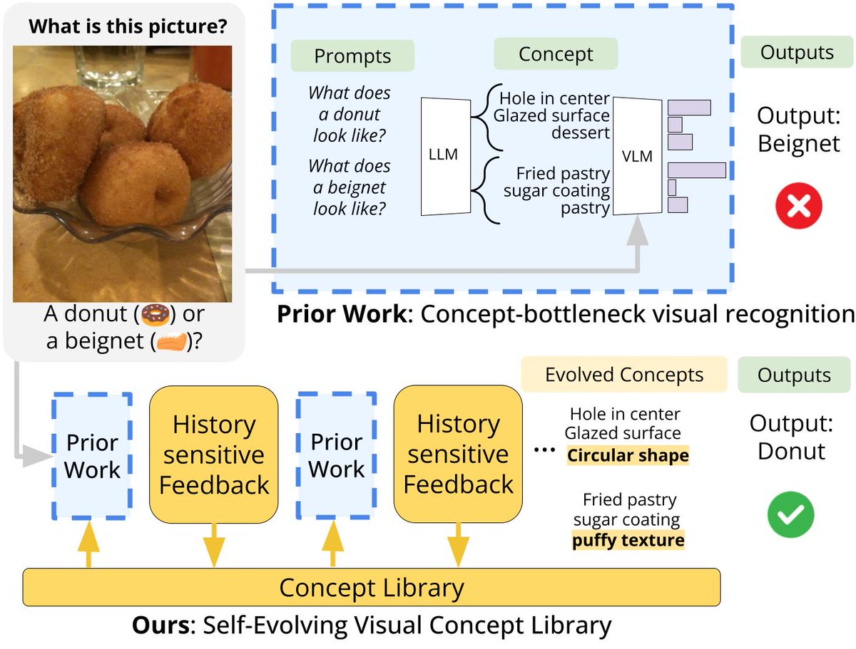 I’m presenting Escher (trishullab.github.io/escher-web) at #CVPR2025  Saturday morning (Poster Session #3; #236). Escher builds a visual concept library with a vision‑language critic (no human labels needed). Swing by if you’d like to chat about program synthesis &amp; multimodal reasoning!