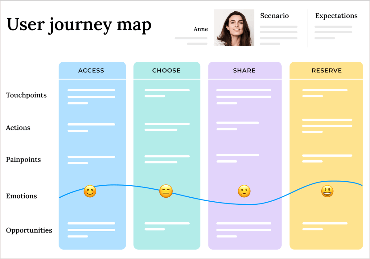 _Photo_craze's tweet image. Design more intuitive and user-friendly experiences

Create a user journey map to put yourself in your users&apos; shoes and design experiences that meet their needs.

#UserJourneyMapping #UXDesign #UserExperience #DesignThinking
#30dayswithTechyjaunt